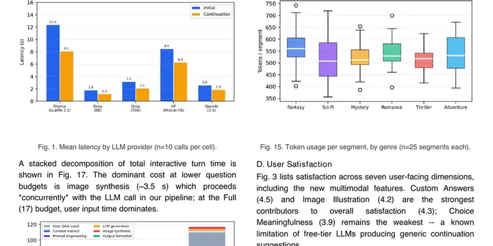 From an M.Tech project: results page of an IEEE-format two-column paper with latency, token-usage, timing, user-satisfaction and consistency-check charts.