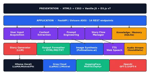 Layered architecture of the M.Tech interactive storytelling system: web front end, FastAPI backend with story-pipeline modules, image, voice and audio services, and pluggable LLM providers.