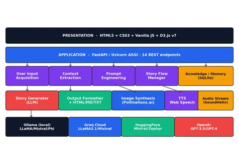 Layered architecture of the interactive storytelling system: web front end, FastAPI backend, image and voice services and pluggable LLM providers.