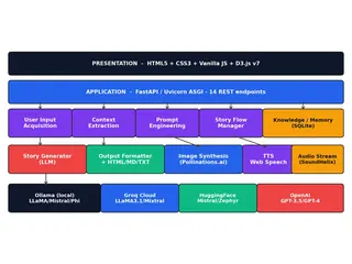 Layered architecture: web front end, FastAPI backend with story-pipeline modules, image/voice/audio services and pluggable LLM providers (Ollama, Groq, Hugging Face, OpenAI).