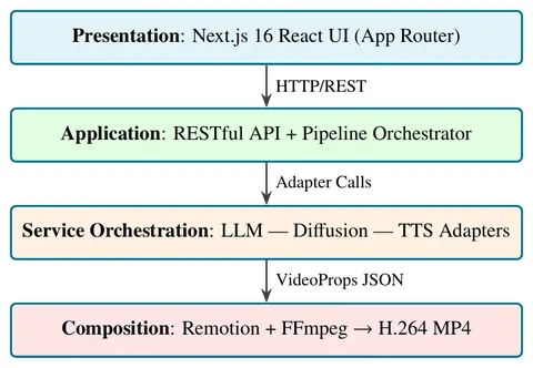 Four-layer architecture of the M.Tech AI video storyteller: Next.js user interface, REST API orchestrator, LLM, diffusion and text-to-speech adapters, and Remotion plus FFmpeg composition.