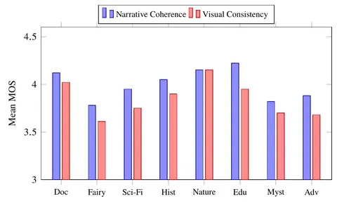 Bar chart of mean opinion scores for narrative coherence and visual consistency across eight story genres.