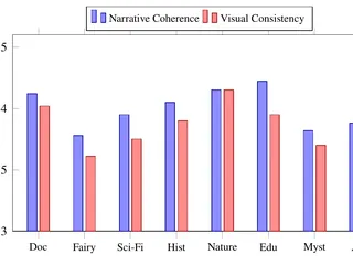 Genre-wise mean opinion scores for narrative coherence and visual consistency across eight story genres.