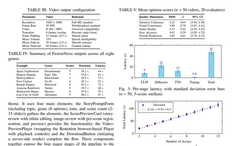 IEEE-format results page with output tables, mean opinion scores, a per-stage latency chart and a latency-scaling plot.